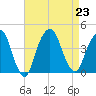 Brooklyn Navy Yard tide chart for Friday, August 23, 2024