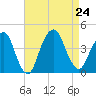 Brooklyn Navy Yard tide chart for Saturday, August 24, 2024