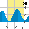 Brooklyn Navy Yard tide chart for Sunday, August 25, 2024