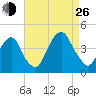 Brooklyn Navy Yard tide chart for Monday, August 26, 2024