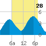 Brooklyn Navy Yard tide chart for Wednesday, August 28, 2024