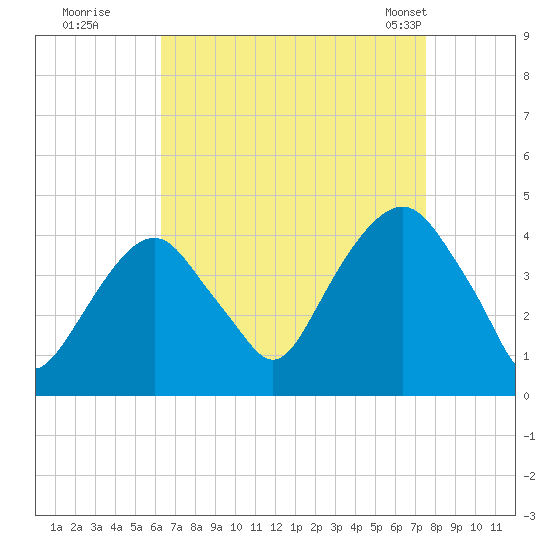 Brooklyn Navy Yard tide chart for Thursday, August 29, 2024