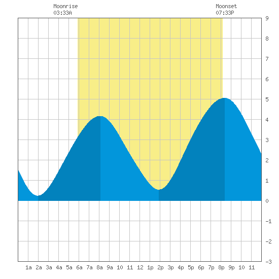 Brooklyn Navy Yard tide chart for Friday, August 2, 2024