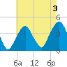 Brooklyn Navy Yard tide chart for Saturday, August 3, 2024