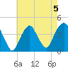 Brooklyn Navy Yard tide chart for Monday, August 5, 2024