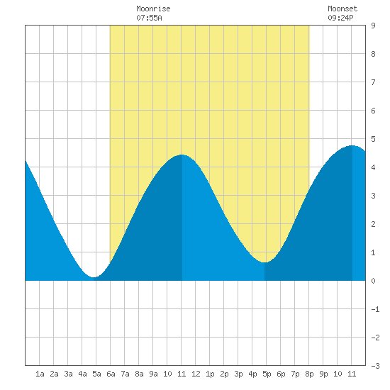 Brooklyn Navy Yard tide chart for Tuesday, August 6, 2024