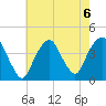 Brooklyn Navy Yard tide chart for Tuesday, August 6, 2024