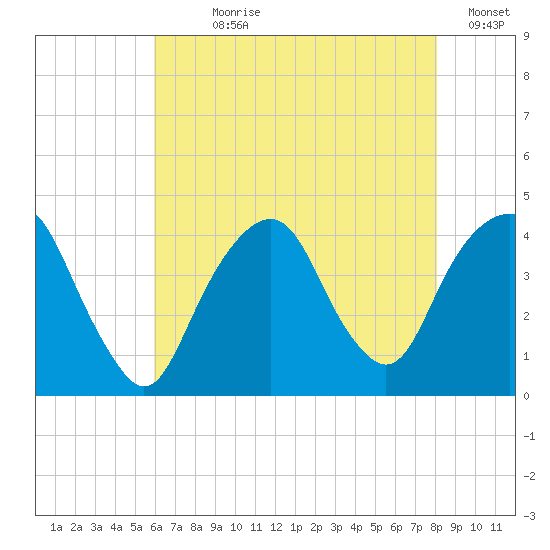 Brooklyn Navy Yard tide chart for Wednesday, August 7, 2024