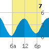 Brooklyn Navy Yard tide chart for Wednesday, August 7, 2024
