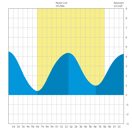 Brooklyn Navy Yard tide chart for Thursday, August 8, 2024