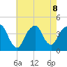 Brooklyn Navy Yard tide chart for Thursday, August 8, 2024