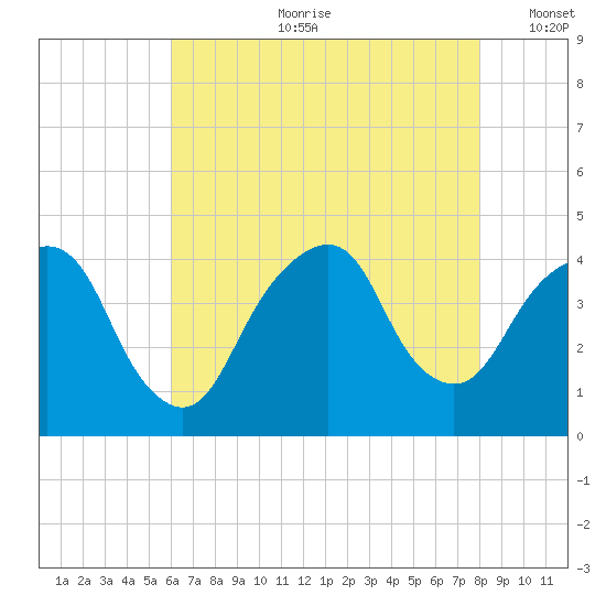 Brooklyn Navy Yard tide chart for Friday, August 9, 2024