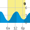 Brooklyn Navy Yard tide chart for Friday, August 9, 2024