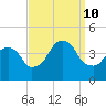Brooklyn Navy Yard tide chart for Tuesday, September 10, 2024