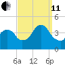 Brooklyn Navy Yard tide chart for Wednesday, September 11, 2024