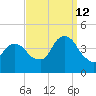 Brooklyn Navy Yard tide chart for Thursday, September 12, 2024