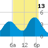 Brooklyn Navy Yard tide chart for Friday, September 13, 2024