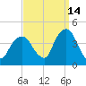 Brooklyn Navy Yard tide chart for Saturday, September 14, 2024
