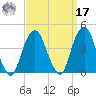 Brooklyn Navy Yard tide chart for Tuesday, September 17, 2024