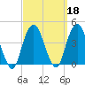 Brooklyn Navy Yard tide chart for Wednesday, September 18, 2024