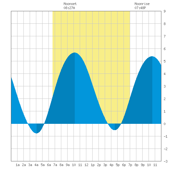 Brooklyn Navy Yard tide chart for Thursday, September 19, 2024