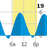 Brooklyn Navy Yard tide chart for Thursday, September 19, 2024