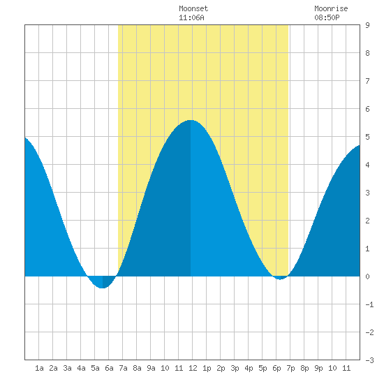 Brooklyn Navy Yard tide chart for Saturday, September 21, 2024