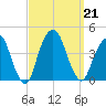 Brooklyn Navy Yard tide chart for Saturday, September 21, 2024