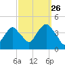 Brooklyn Navy Yard tide chart for Thursday, September 26, 2024