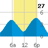 Brooklyn Navy Yard tide chart for Friday, September 27, 2024