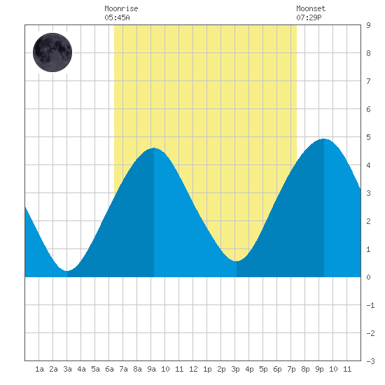 Brooklyn Navy Yard tide chart for Monday, September 2, 2024
