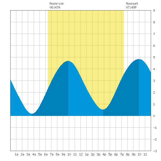 Brooklyn Navy Yard tide chart for Tuesday, September 3, 2024