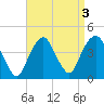 Brooklyn Navy Yard tide chart for Tuesday, September 3, 2024