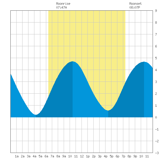 Brooklyn Navy Yard tide chart for Wednesday, September 4, 2024