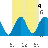 Brooklyn Navy Yard tide chart for Wednesday, September 4, 2024