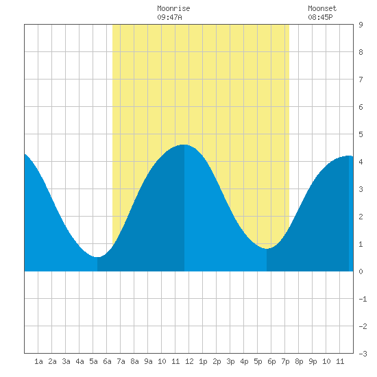 Brooklyn Navy Yard tide chart for Friday, September 6, 2024