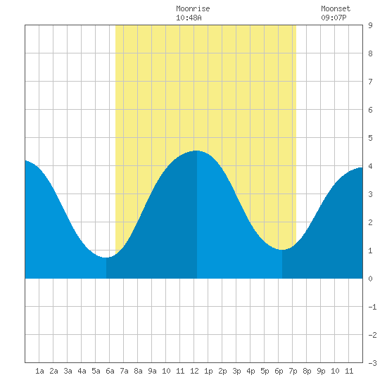 Brooklyn Navy Yard tide chart for Saturday, September 7, 2024