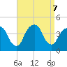 Brooklyn Navy Yard tide chart for Saturday, September 7, 2024