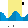 Brooklyn Navy Yard tide chart for Monday, September 9, 2024