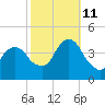 Brooklyn Navy Yard tide chart for Friday, October 11, 2024