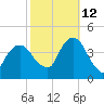 Brooklyn Navy Yard tide chart for Saturday, October 12, 2024