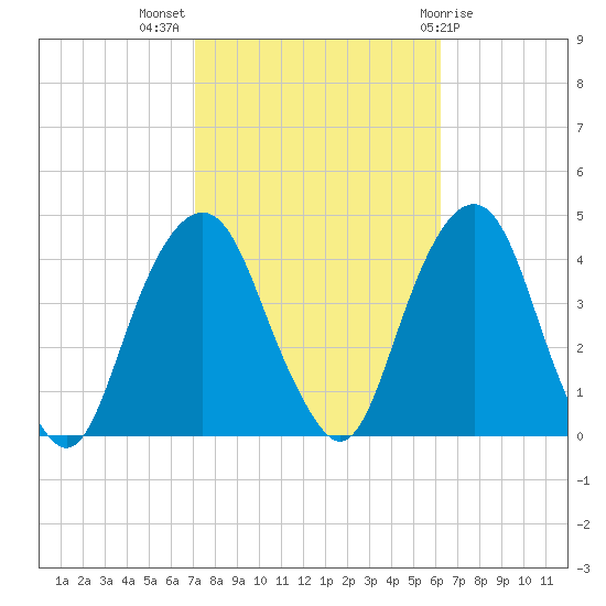 Brooklyn Navy Yard tide chart for Tuesday, October 15, 2024
