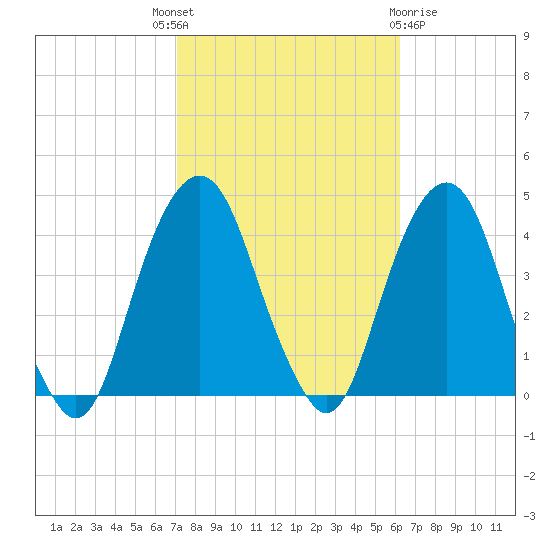 Brooklyn Navy Yard tide chart for Wednesday, October 16, 2024