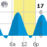 Brooklyn Navy Yard tide chart for Thursday, October 17, 2024