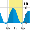 Brooklyn Navy Yard tide chart for Saturday, October 19, 2024