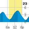 Brooklyn Navy Yard tide chart for Wednesday, October 23, 2024