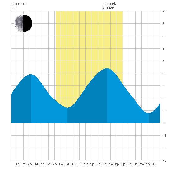 Brooklyn Navy Yard tide chart for Thursday, October 24, 2024