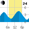 Brooklyn Navy Yard tide chart for Thursday, October 24, 2024