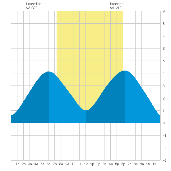 Brooklyn Navy Yard tide chart for Sunday, October 27, 2024