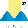 Brooklyn Navy Yard tide chart for Sunday, October 27, 2024